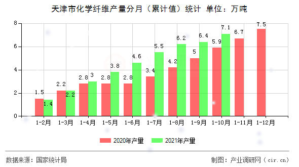 天津市化學纖維產量分月（累計值）統計