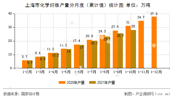 上海市化學纖維產量分月度（累計值）統計圖