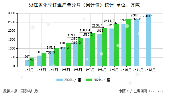 浙江省化學纖維產量分月（累計值）統計