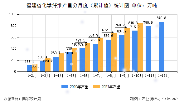 福建省化學纖維產量分月度（累計值）統計圖