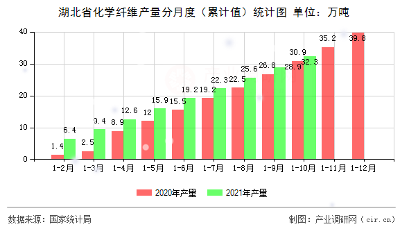 湖北省化學纖維產量分月度（累計值）統計圖