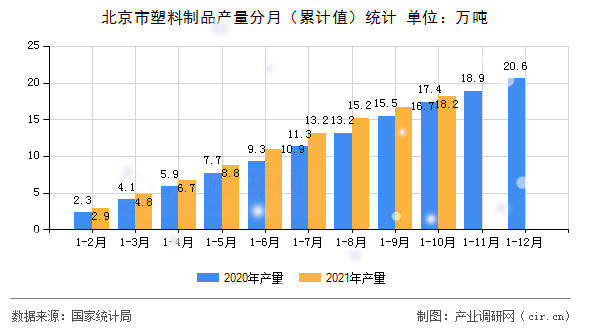 北京市塑料制品產量分月（累計值）統計