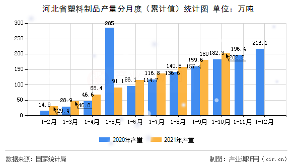 河北省塑料制品產量分月度（累計值）統計圖