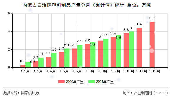 內蒙古自治區塑料制品產量分月（累計值）統計