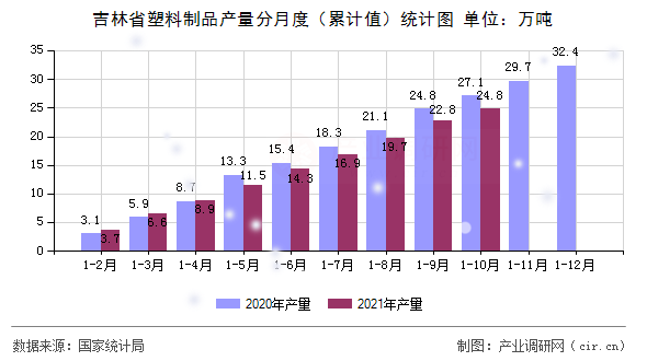 吉林省塑料制品產量分月度（累計值）統計圖