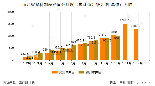 浙江省塑料制品產量分月度（累計值）統計圖