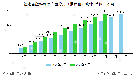 福建省塑料制品產量分月（累計值）統計