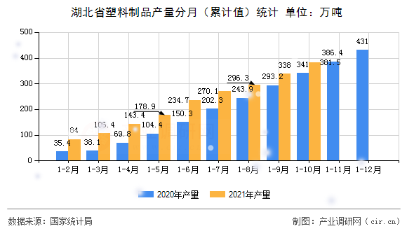 湖北省塑料制品產量分月（累計值）統計