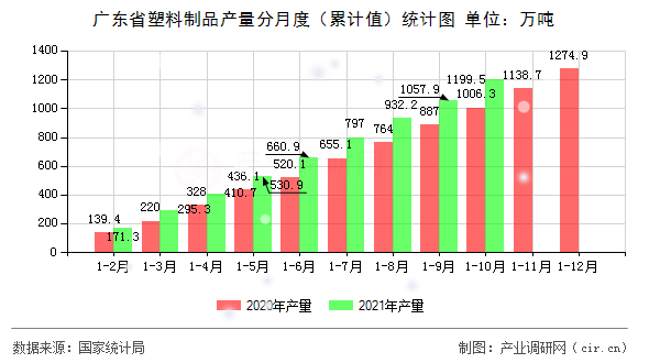 廣東省塑料制品產量分月度（累計值）統計圖