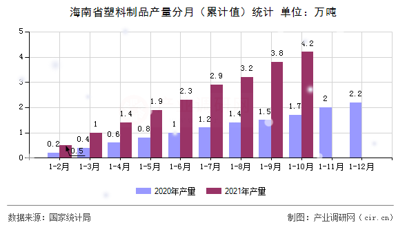 海南省塑料制品產量分月（累計值）統計