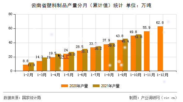 云南省塑料制品產量分月（累計值）統計
