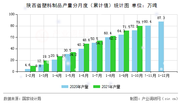 陜西省塑料制品產量分月度（累計值）統計圖