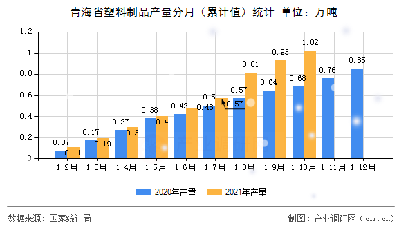 青海省塑料制品產量分月（累計值）統計