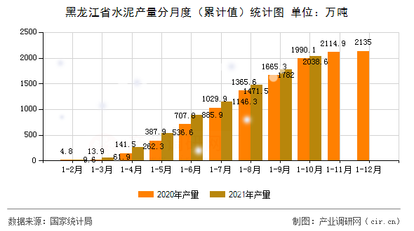 黑龍江省水泥產量分月度（累計值）統計圖