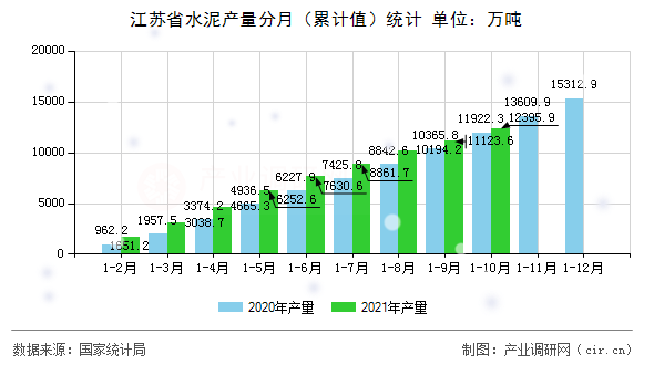 江蘇省水泥產量分月（累計值）統(tǒng)計