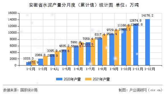 安徽省水泥產量分月度（累計值）統計圖