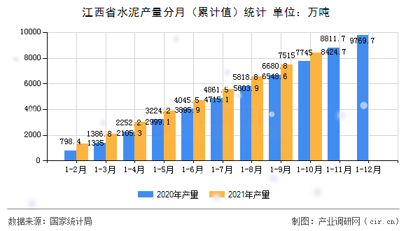 江西省水泥產量分月（累計值）統計