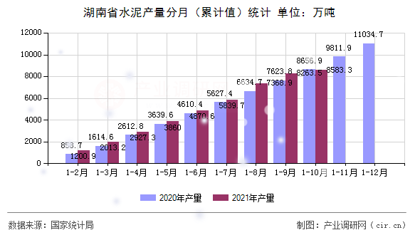 湖南省水泥產量分月（累計值）統計