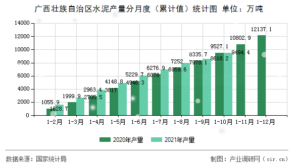 廣西壯族自治區(qū)水泥產(chǎn)量分月度（累計(jì)值）統(tǒng)計(jì)圖