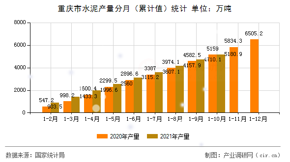 重慶市水泥產量分月（累計值）統計