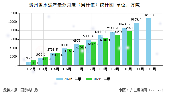 貴州省水泥產量分月度（累計值）統計圖