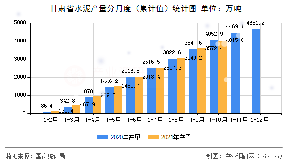 甘肅省水泥產量分月度（累計值）統計圖