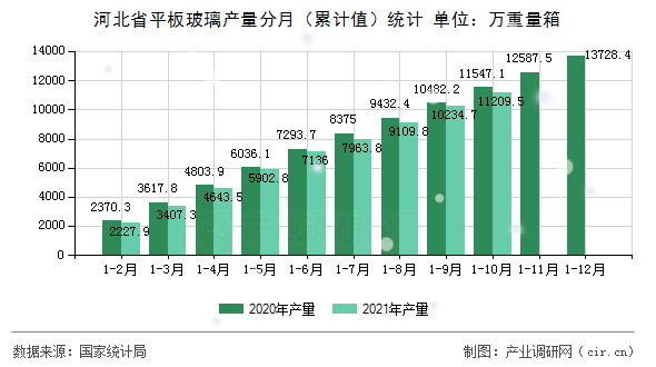 河北省平板玻璃產量分月（累計值）統計