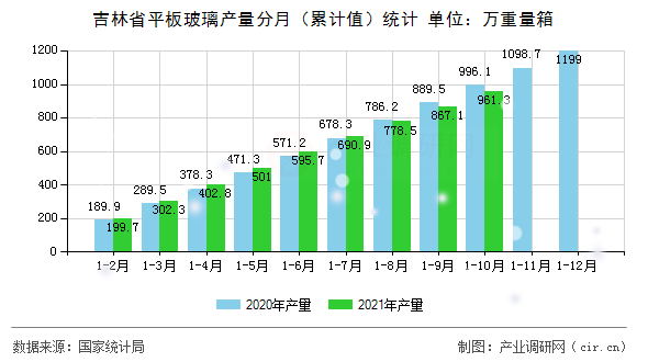 吉林省平板玻璃產量分月（累計值）統計