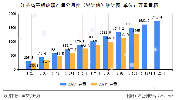 江蘇省平板玻璃產量分月度（累計值）統計圖