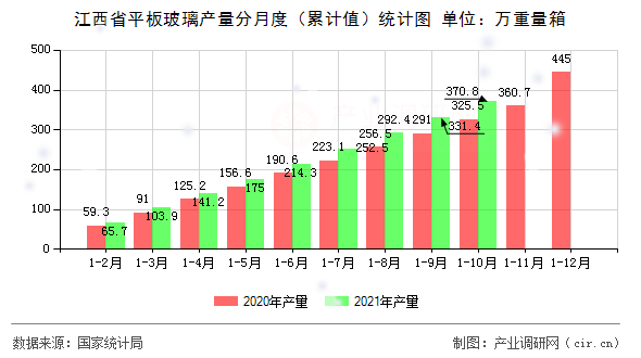 江西省平板玻璃產量分月度（累計值）統計圖