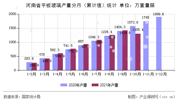 河南省平板玻璃產量分月（累計值）統計