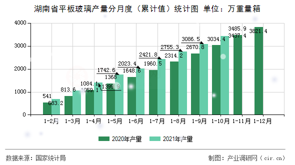 湖南省平板玻璃產量分月度（累計值）統計圖