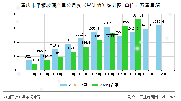 重慶市平板玻璃產量分月度（累計值）統計圖