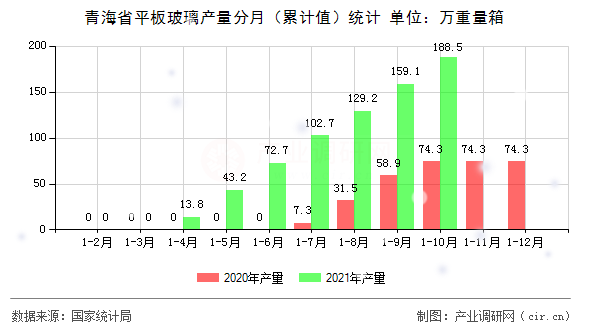 青海省平板玻璃產量分月（累計值）統計
