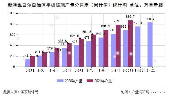 新疆維吾爾自治區平板玻璃產量分月度（累計值）統計圖