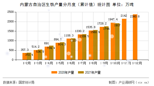內蒙古自治區生鐵產量分月度（累計值）統計圖