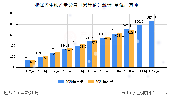 浙江省生鐵產量分月（累計值）統計