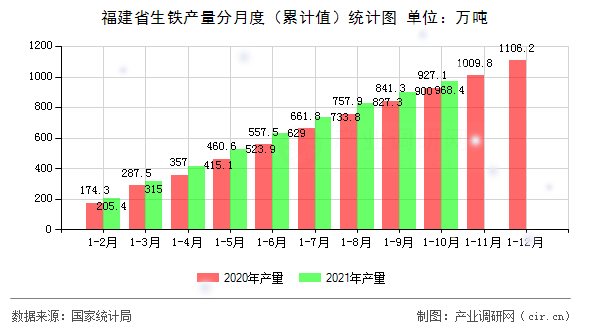 福建省生鐵產量分月度（累計值）統計圖