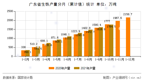 廣東省生鐵產(chǎn)量分月（累計值）統(tǒng)計