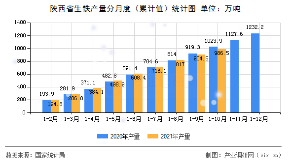 陜西省生鐵產量分月度（累計值）統計圖