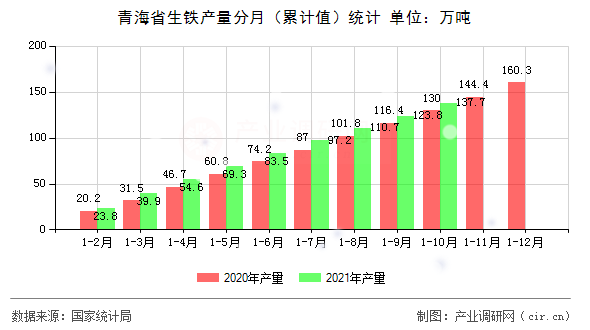 青海省生鐵產量分月（累計值）統計