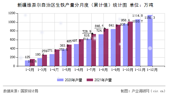 新疆維吾爾自治區(qū)生鐵產(chǎn)量分月度（累計值）統(tǒng)計圖