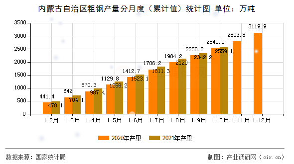 內蒙古自治區粗鋼產量分月度（累計值）統計圖
