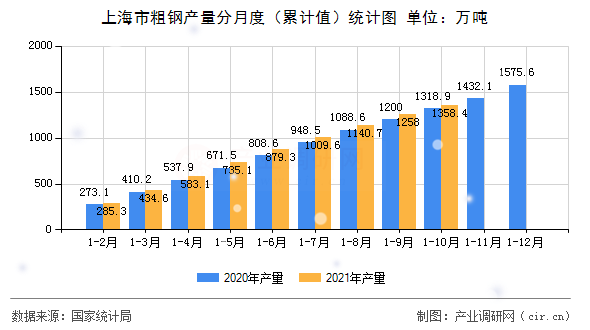 上海市粗鋼產量分月度（累計值）統計圖