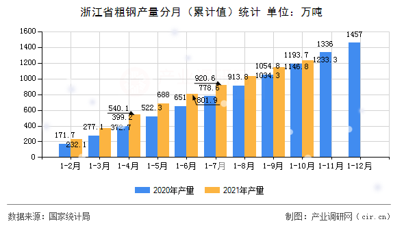 浙江省粗鋼產量分月（累計值）統計