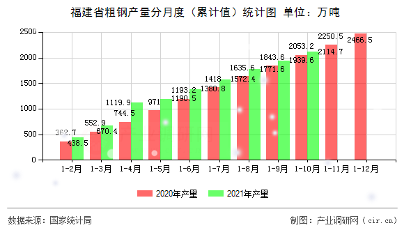 福建省粗鋼產量分月度（累計值）統計圖