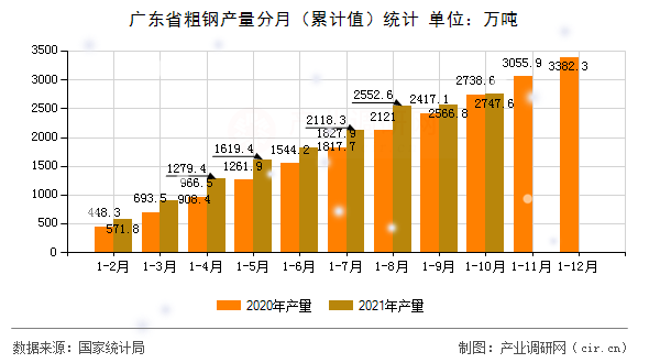 廣東省粗鋼產量分月（累計值）統計