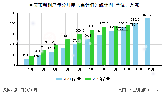 重慶市粗鋼產量分月度（累計值）統計圖