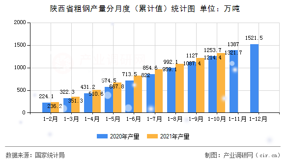 陜西省粗鋼產(chǎn)量分月度（累計值）統(tǒng)計圖