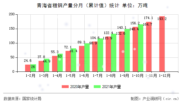 青海省粗鋼產量分月（累計值）統計